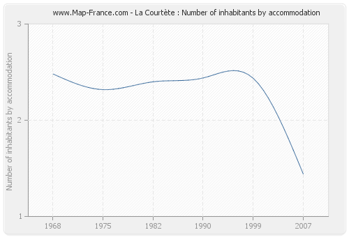 La Courtète : Number of inhabitants by accommodation